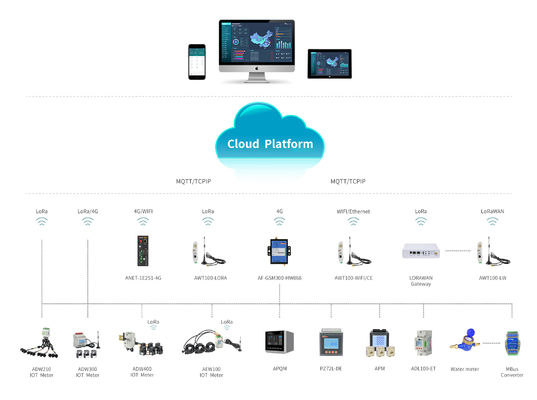 iot cloud Plataform