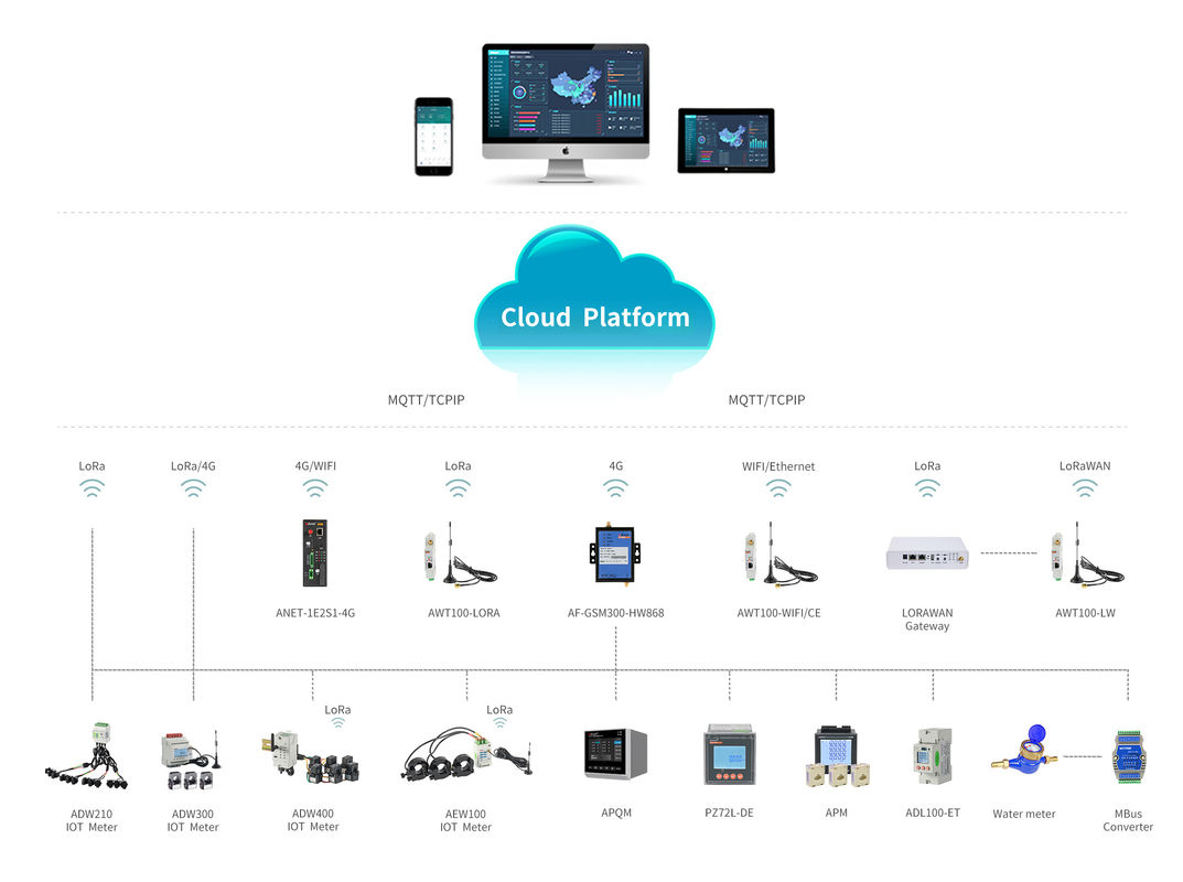 iot cloud Plataform